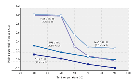 Image: 點(diǎn)蝕電位(試驗(yàn)條件：依據(jù)JIS G0577，但試驗(yàn)溶液采用3.5、20%Nacl水溶液)